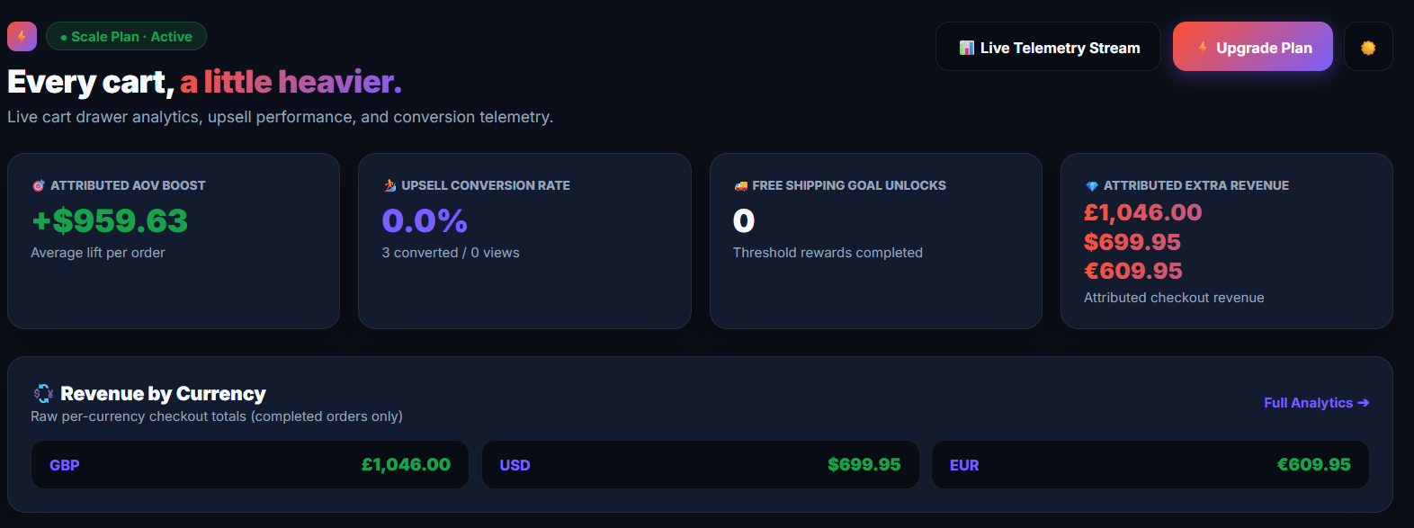 CartBoost dashboard overview with attributed AOV boost, upsell conversion and revenue by currency